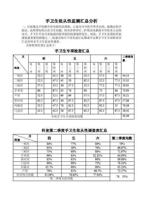 手卫生依从性院感科每月汇总、分析
