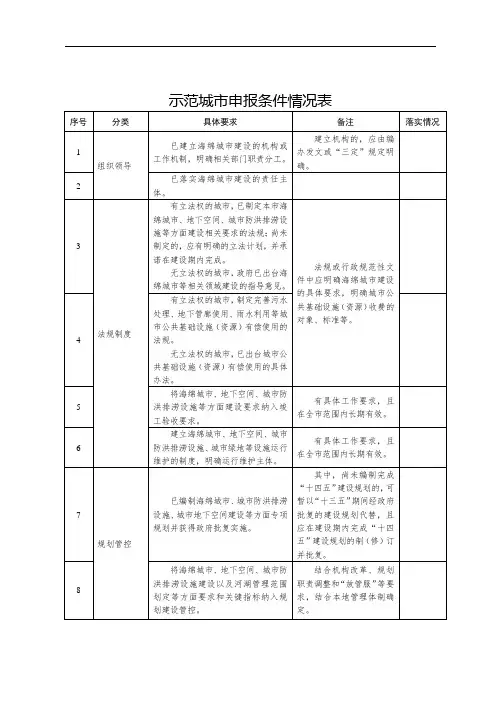 示范城市申报条件情况表【模板】