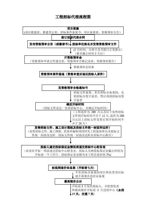 工程招标代理流程图