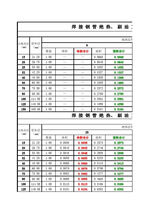 焊接钢管绝热、刷油工程量表