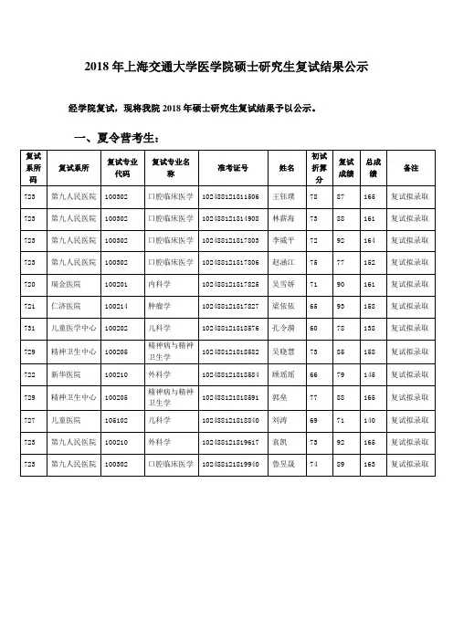 2018年上海交通大学医学院硕士研究生复试结果公示