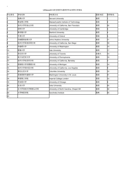 USNews2015年世界大学排名：生物学与遗传学专业