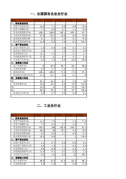 15个行业财务指标标准值(1)