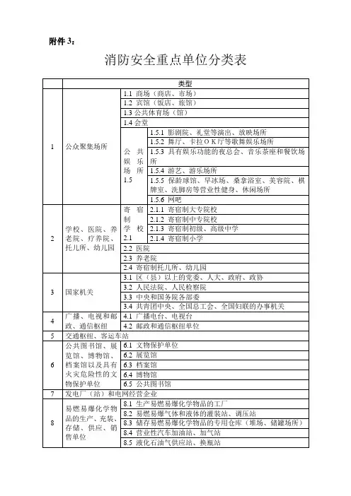 消防安全重点单位分类表