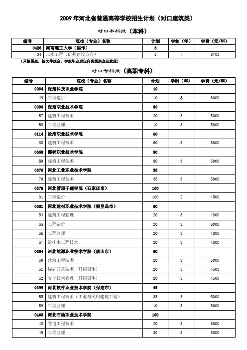 2009年河北省普通高等学校招生计划(对口建筑类)