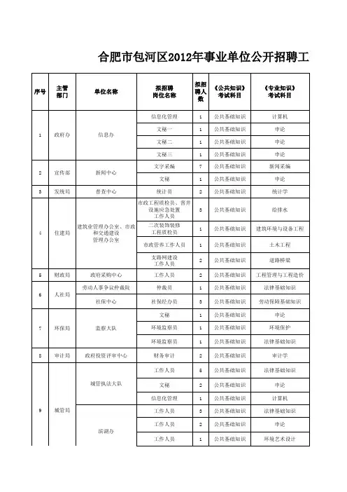 合肥市包河区2012年事业单位公开招聘工作人员岗位设置一览表(一)