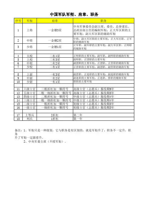 军衔与肩章