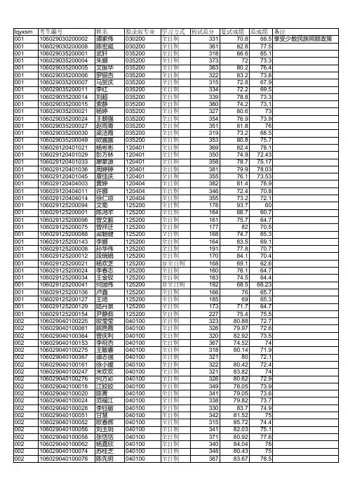2019广西师范大学一志愿录取名单