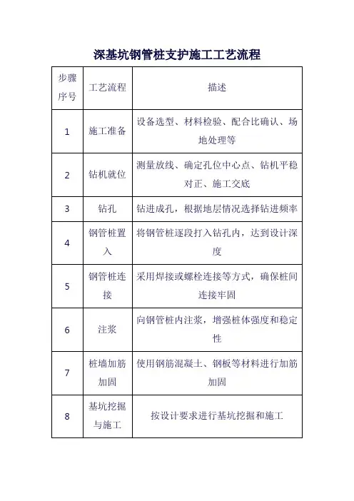 深基坑钢管桩支护施工工艺流程