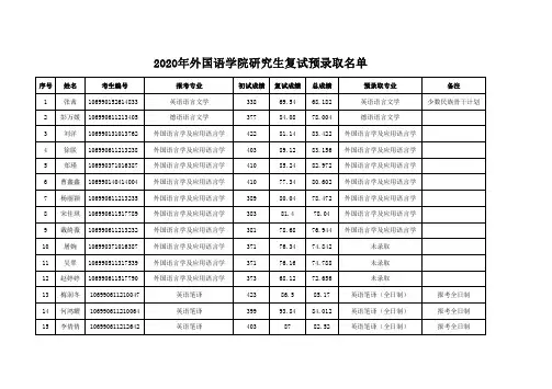2020年外国语学院研究生复试预录取名单