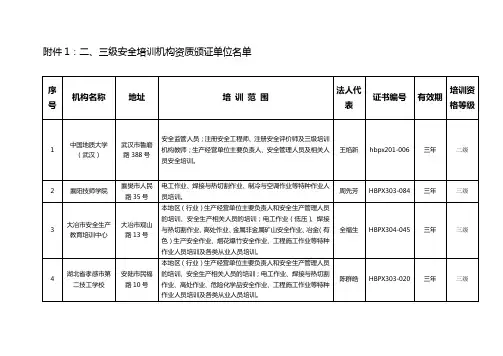 省二、三级安全培训机构资质颁证单位名单