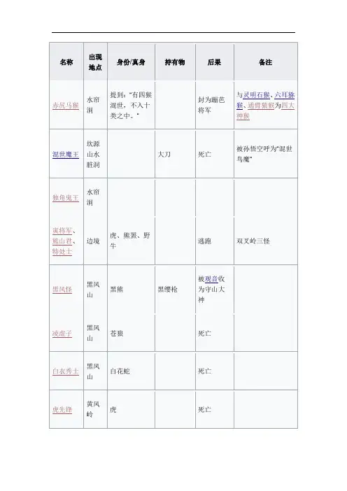 西游记最全妖怪列表.docx