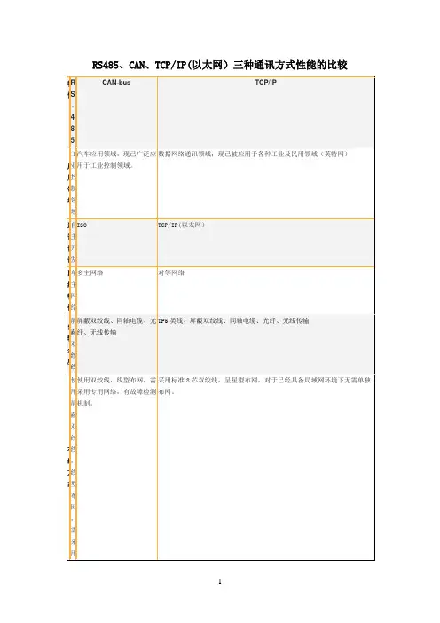 三种通讯方式性能比较