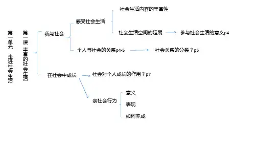 部编版八上道德与法治思维导图
