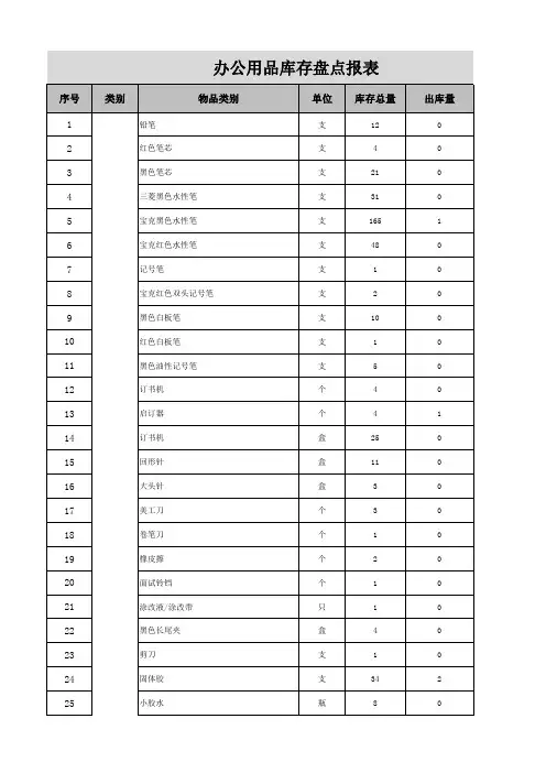 办公用品库存盘点报表