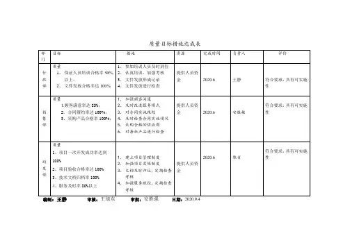 质量目标措施达成表