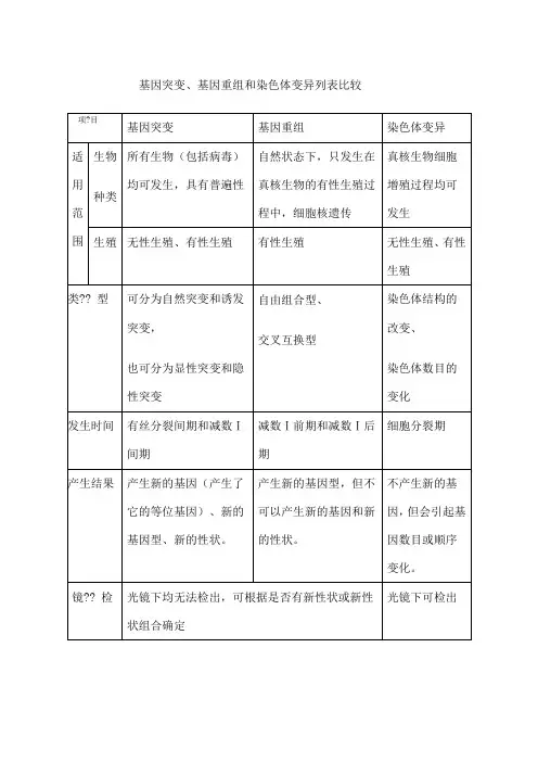 基因突变、基因重组和染色体变异列表比较