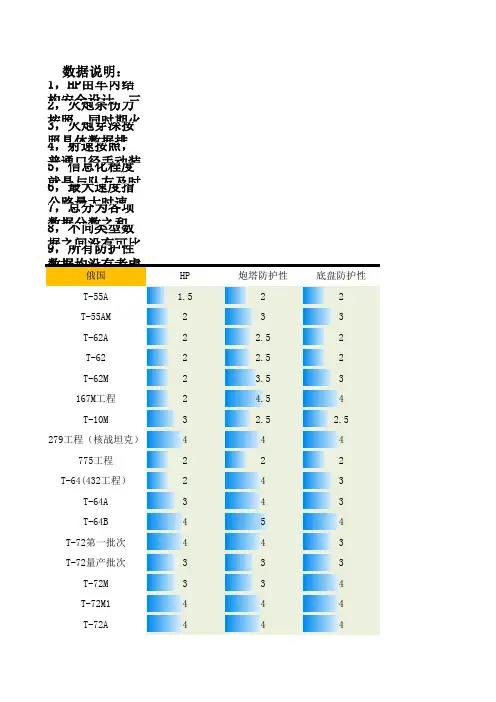 战后主战坦克性能对比列表