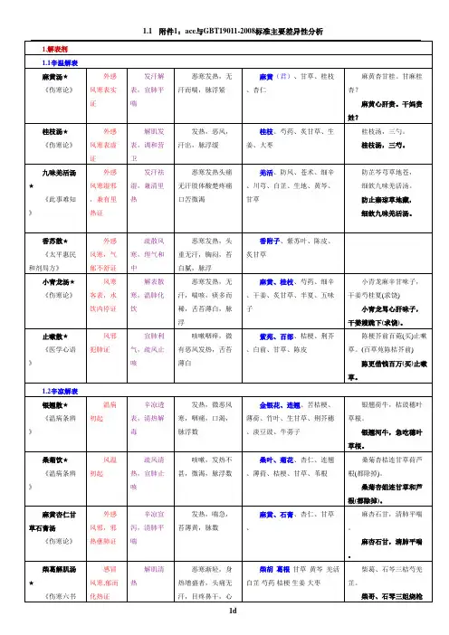 方剂学重点方剂表格整理,,,