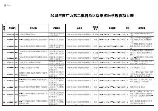 2015年广西第二批自治区级继续医学教育项目表