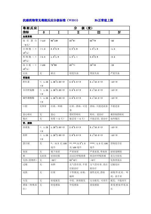 抗癌药物常见毒副反应分级标准(WHO)