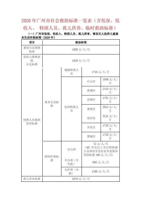 2020年广州市社会救助标准
