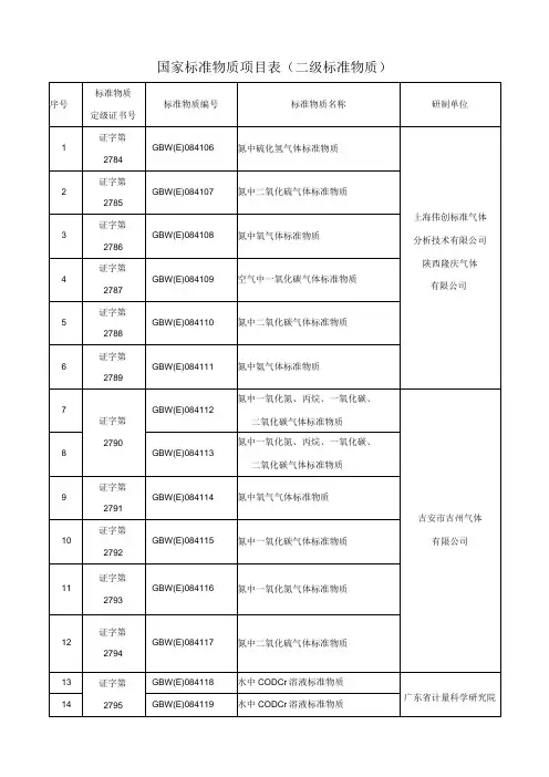 国家标准物质项目表二级标准物质