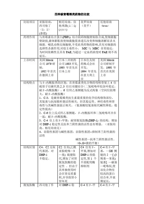 四种碳青霉烯类药物的比较