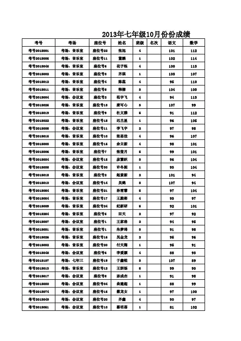 2013年10月份七年级成绩