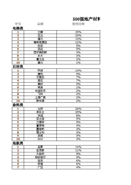 500强地产材料品牌选用排名榜