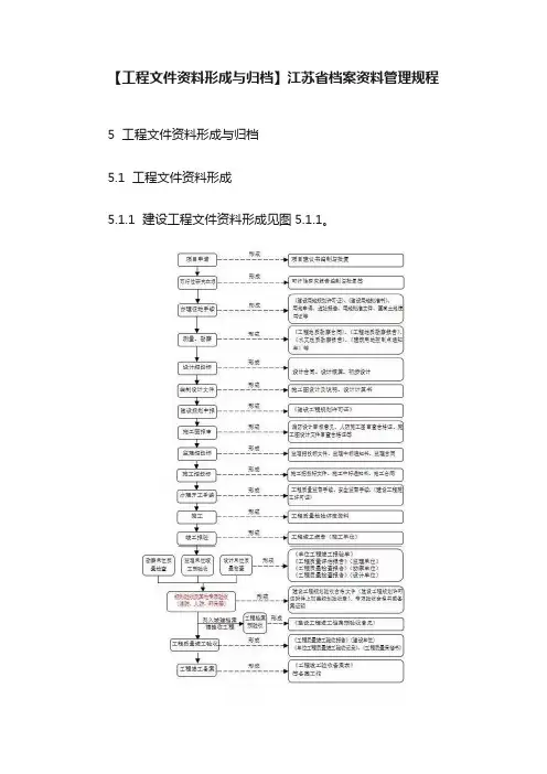 【工程文件资料形成与归档】江苏省档案资料管理规程