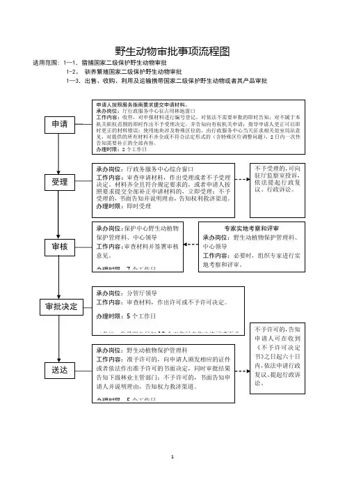 野生动物审批事项流程图