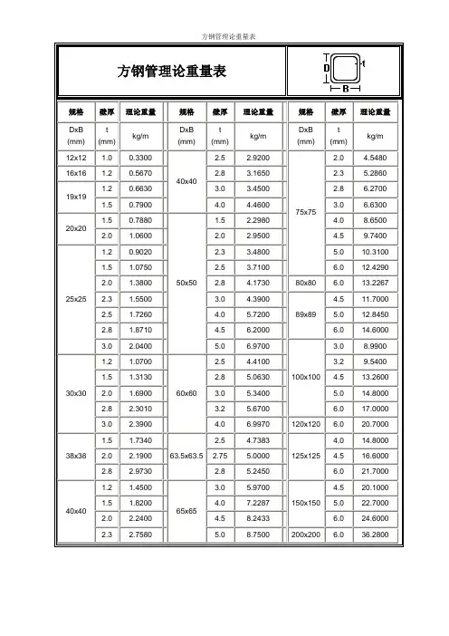 方钢管理论重量表