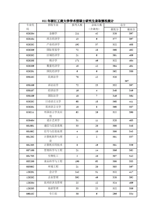 浙江工商大学2009—2011年研究生报录比(最新)