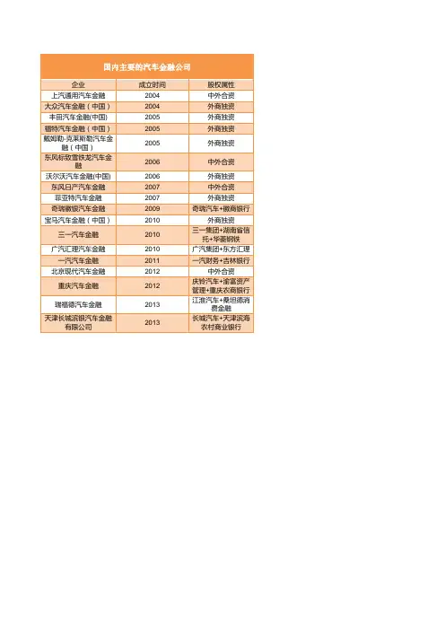 中国主要的汽车金融公司
