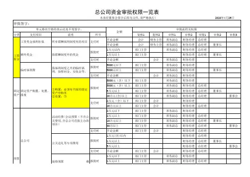 总公司资金审批权限一览表