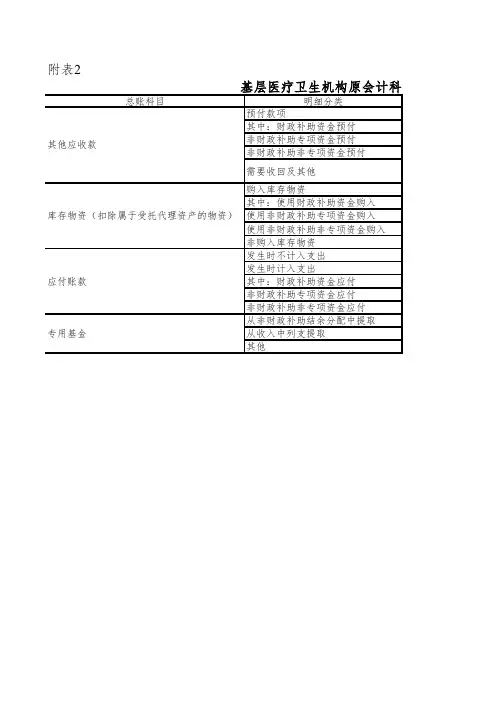 2019年政府会计制度-基层医疗卫生机构原会计科目余额明细表电子版