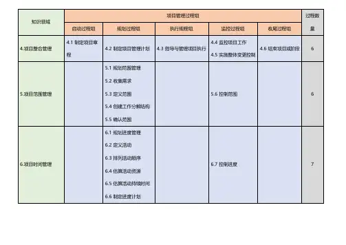 PMP管理(5个过程组、10大知识域、47个过程)
