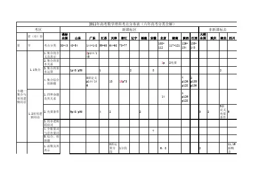 2011高考数学考点分布理