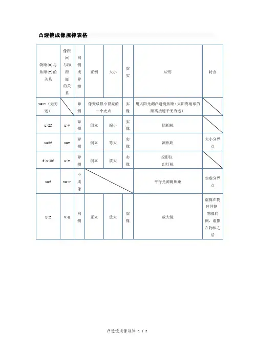 凸透镜成像规律