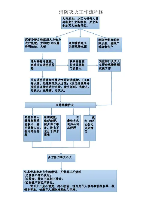 消防灭火工作流程图