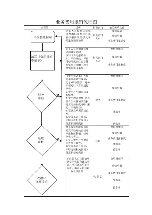 报销流程明细图表