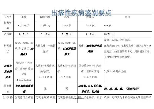 出疹性疾病鉴别要点(表格)