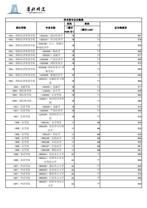 对外经贸大学2019年硕士研究生各专业复试线