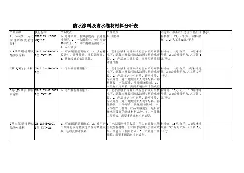 防水涂料及防水卷材材料分析表