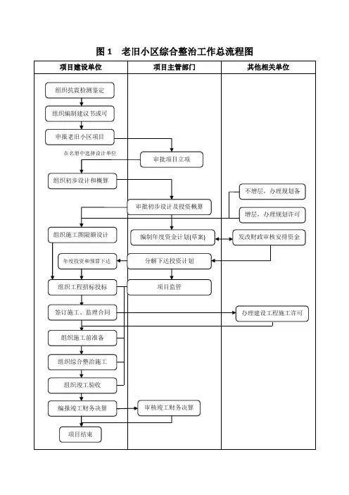老旧小区综合整治工作总流程图