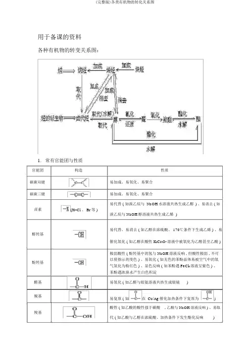 (完整版)各类有机物的转化关系图