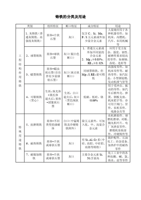 铸铁的分类及用途