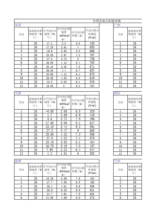 全国各地太阳能参数