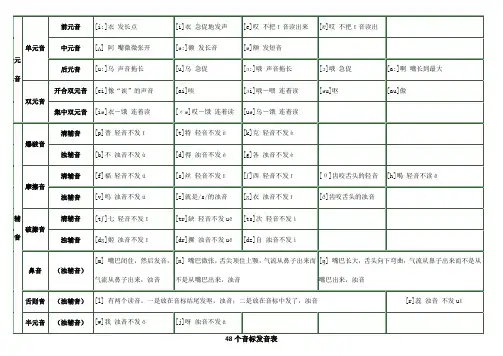 (完整版)48个音标发音对应中文表